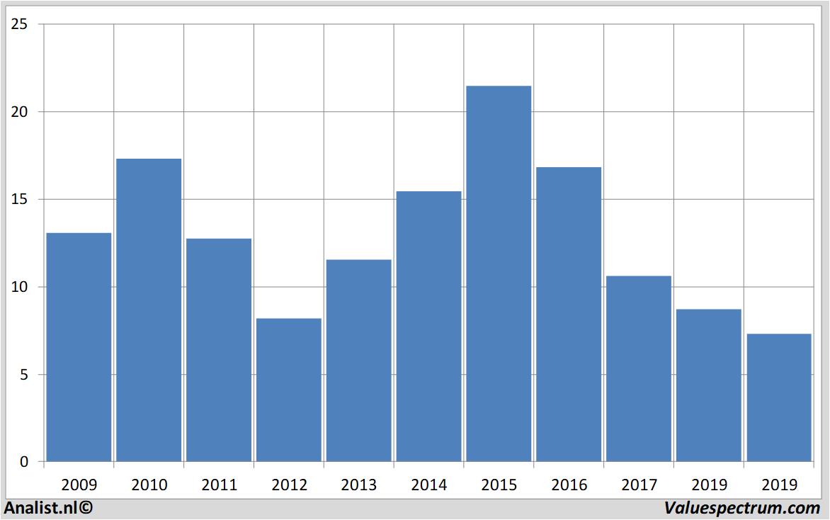 stock graphs zumtobel