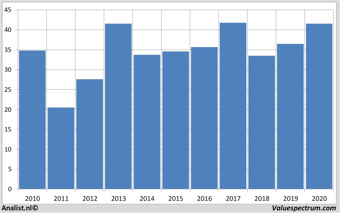 stock analysis abinbev