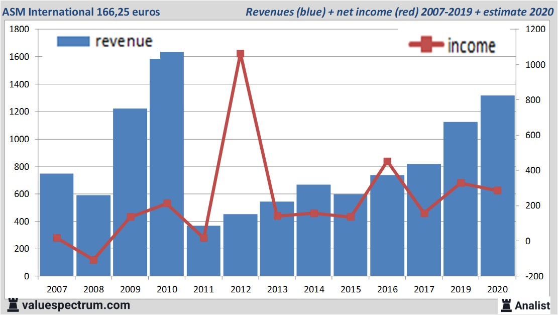 financiële analyse