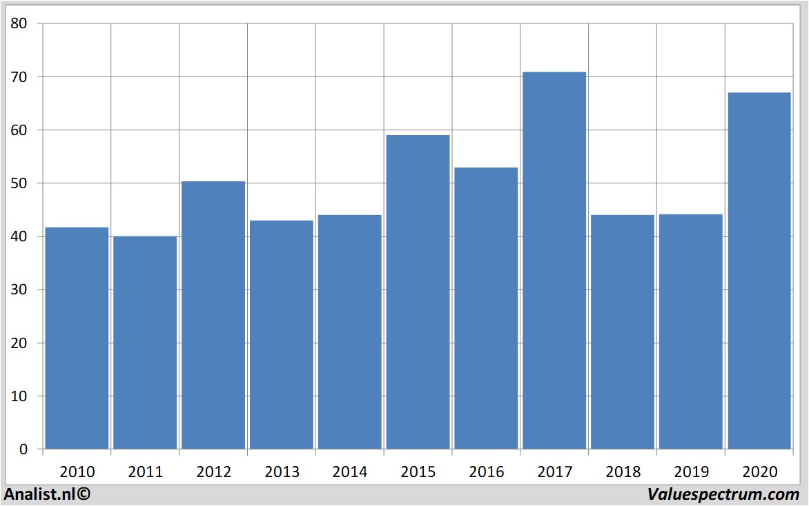 financial analysis aurubis