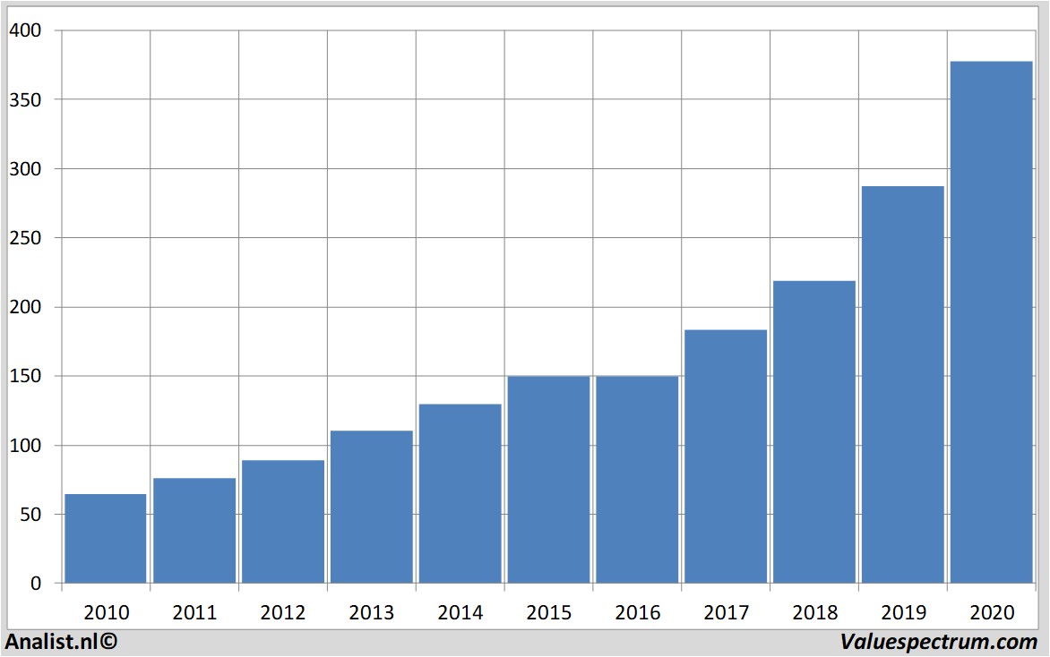 equity research costcowholesale