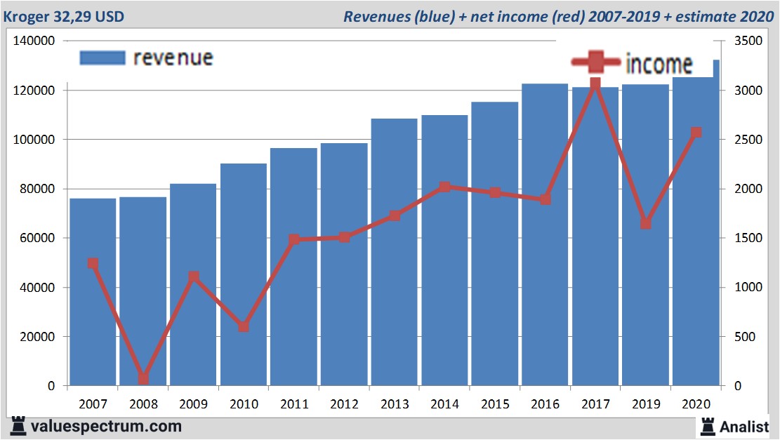 financiële analyse