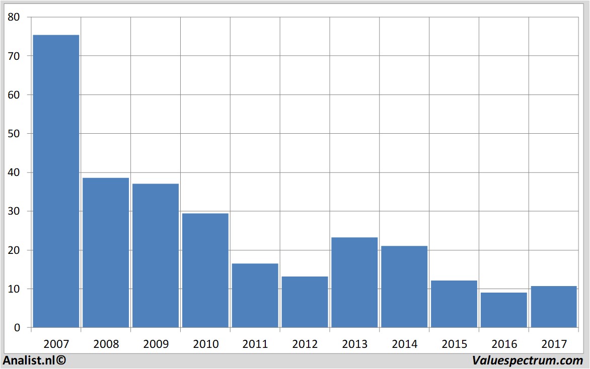 fundamental data edf