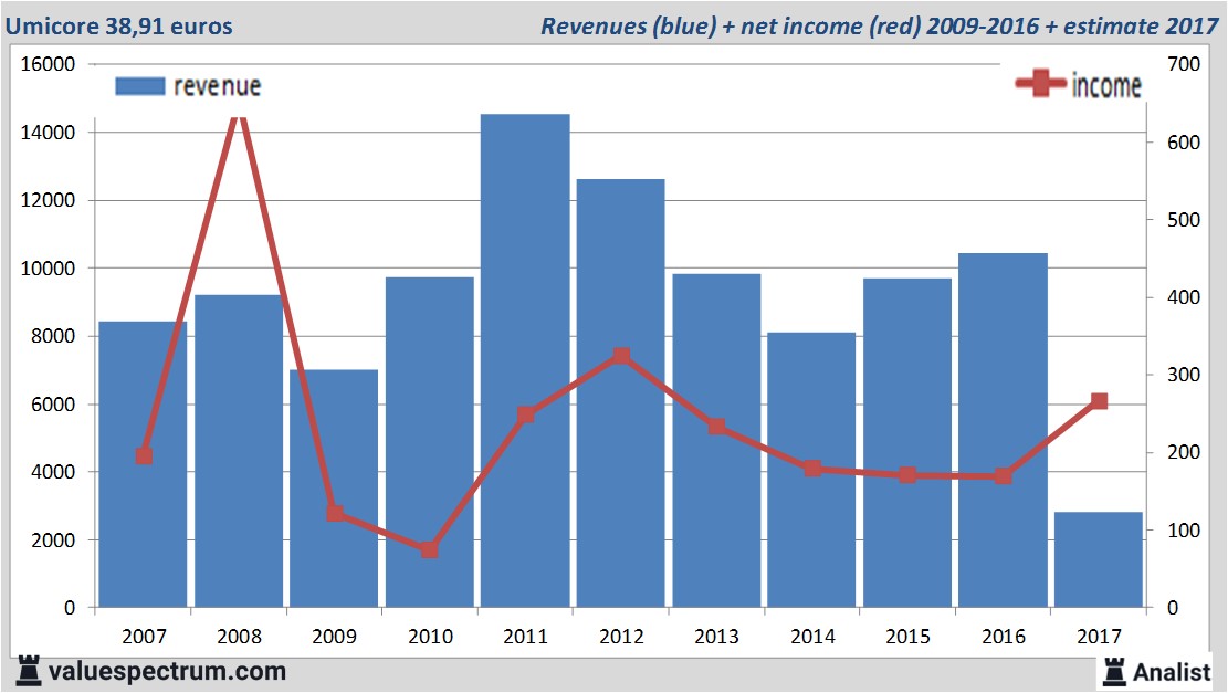 Most Of The Analysts Say Umicore Is Overvalued Valuespectrum Com