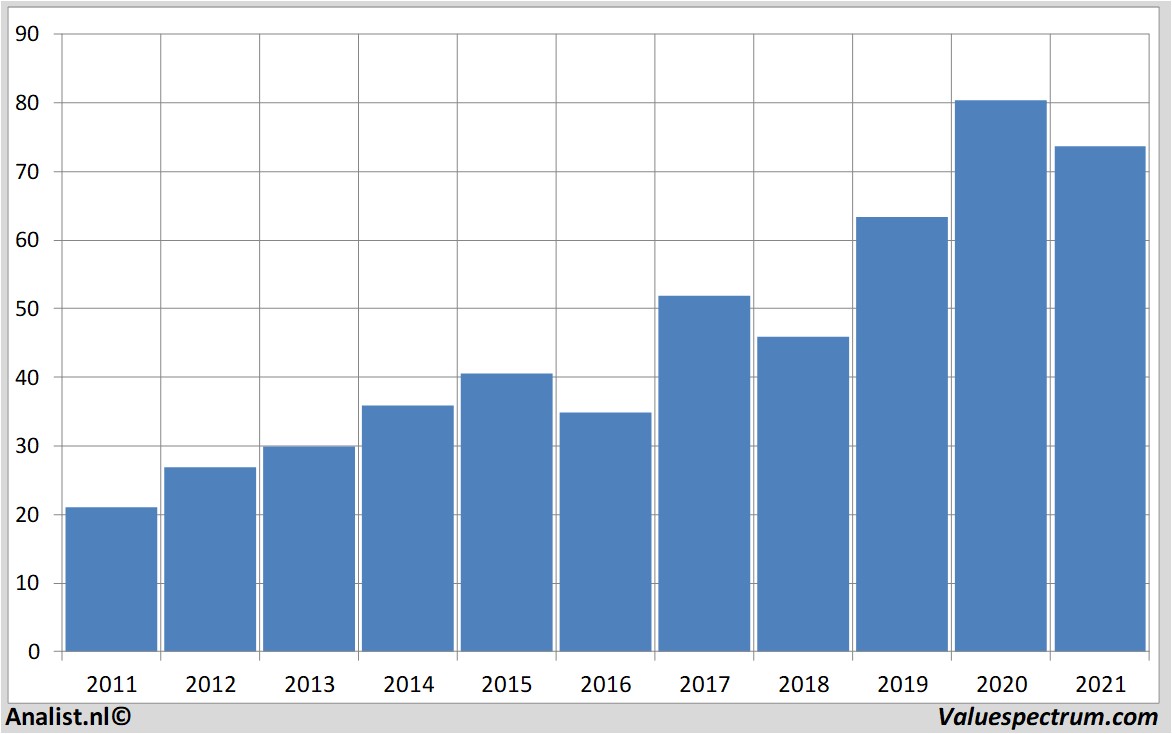 fundamental data brownforman