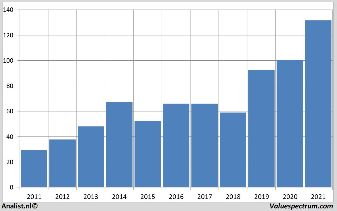 stock analysis carmax