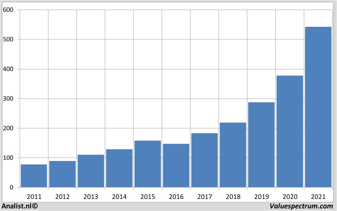 financial analysis costcowholesale