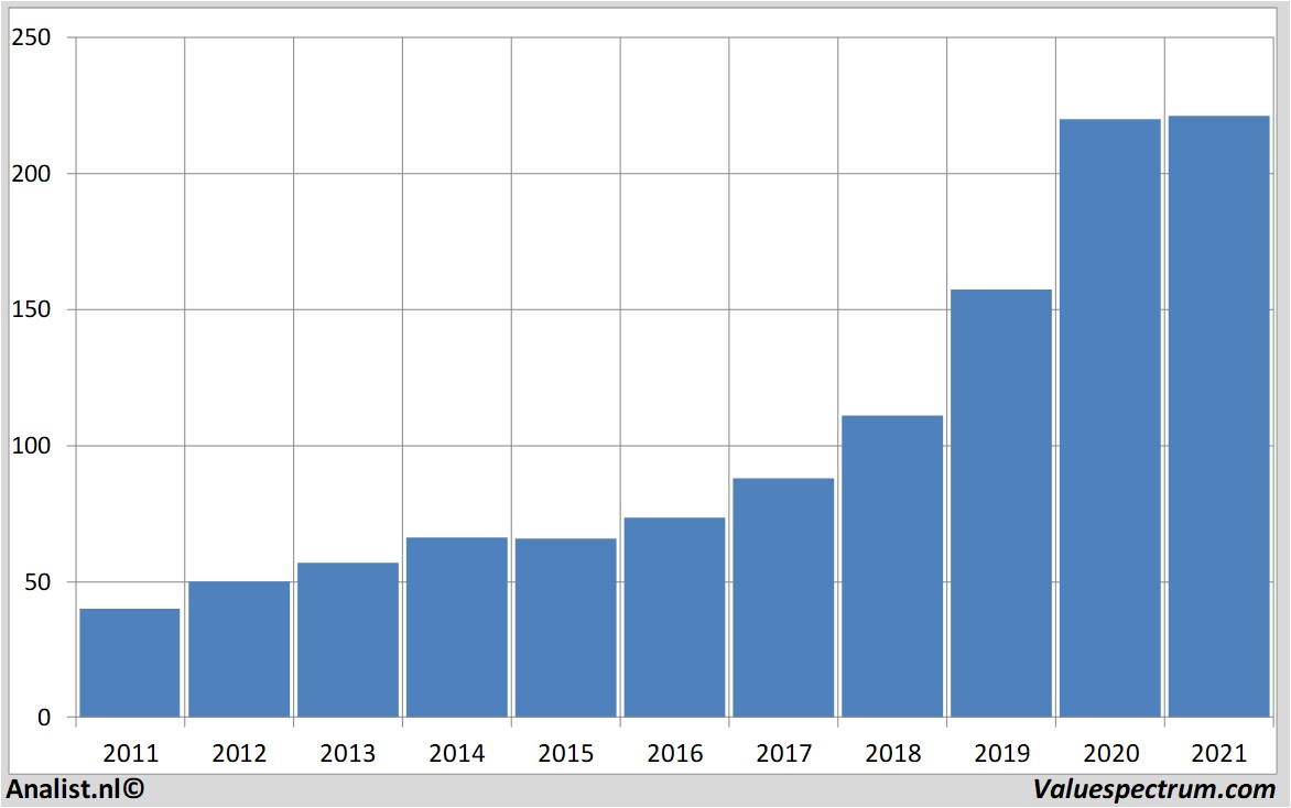 stock prices dollargeneral