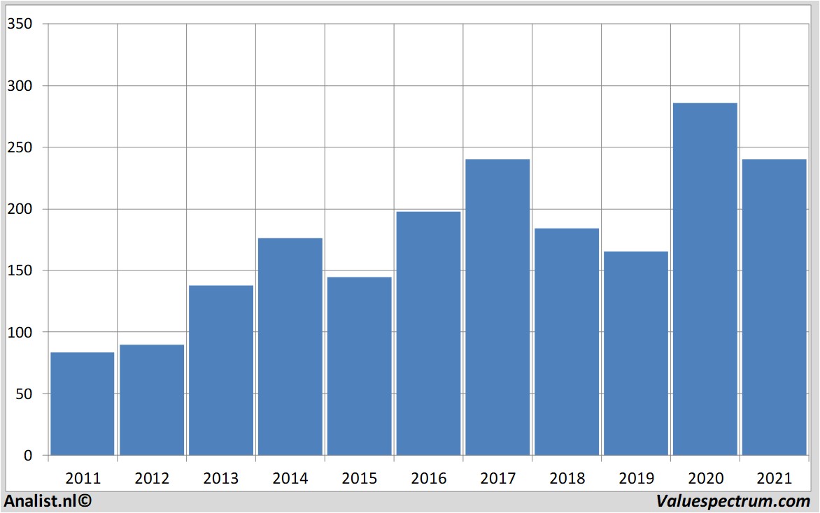 historical stocks fedex