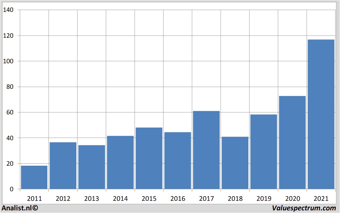 financial analysis lennar