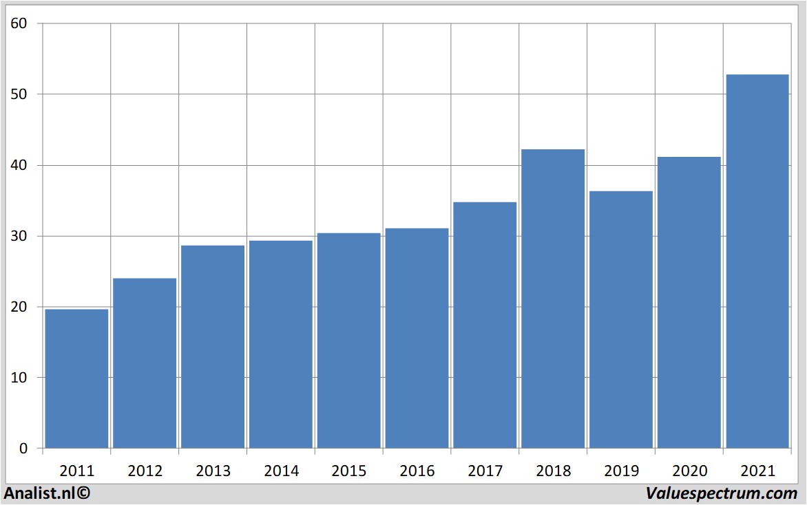 stock graphs pfizer