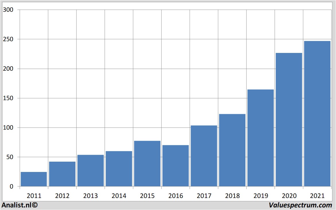 stock salesforce.com