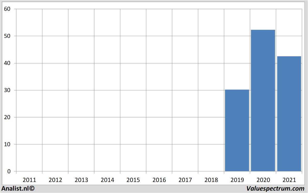 financial analysis uber