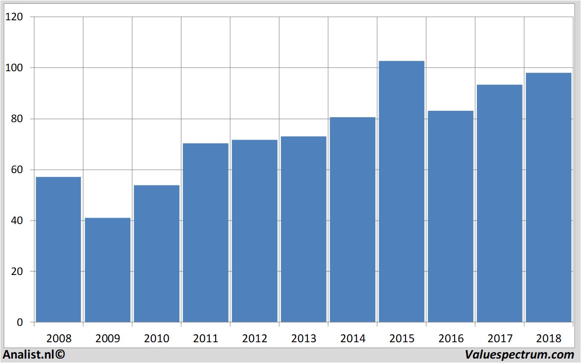 fundamental data airliquide