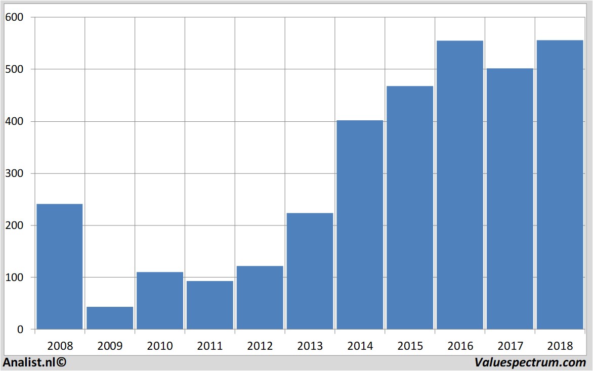 historical stocks barrattdevelopments