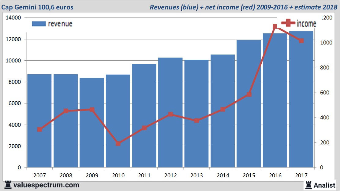 Analysts expect revenue increase Cap Gemini