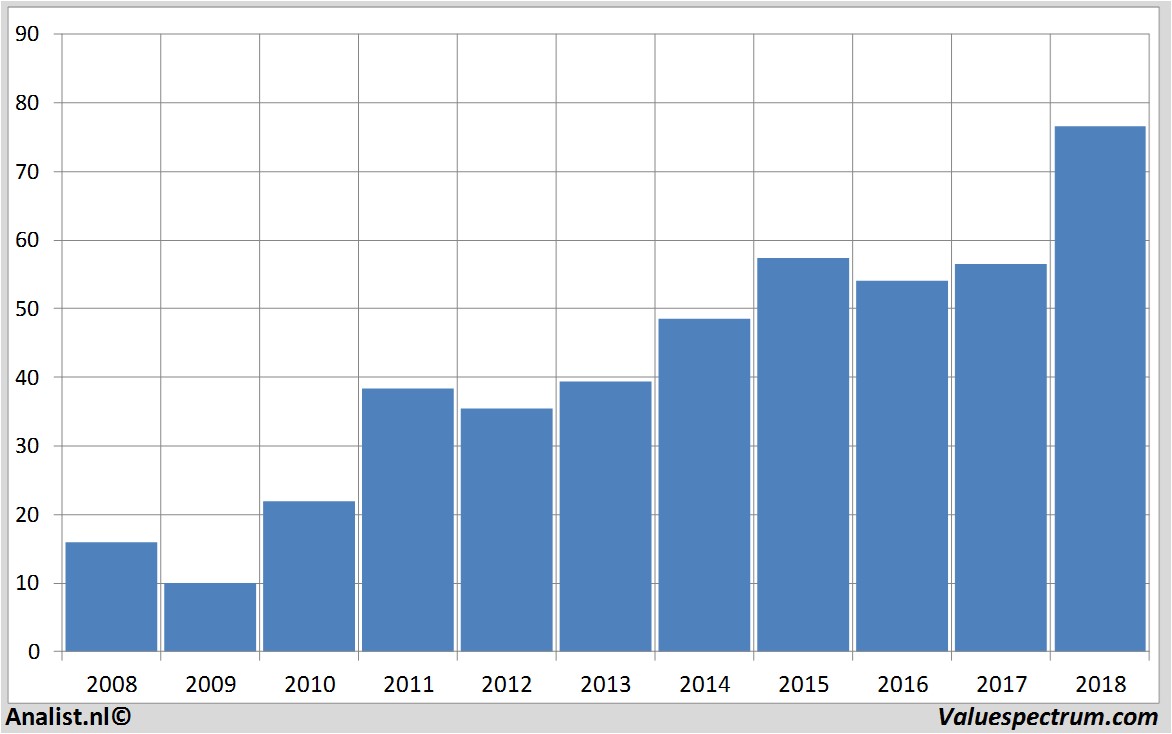 fundamental data cognizant