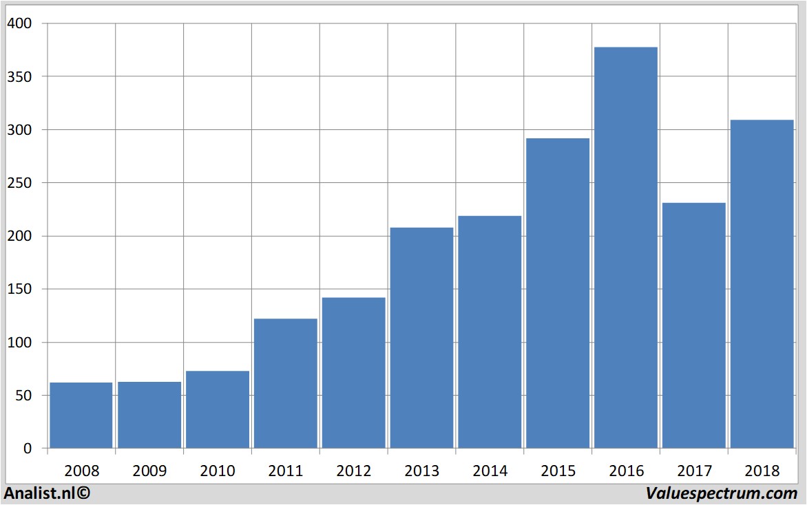 financial analysis novonordisk