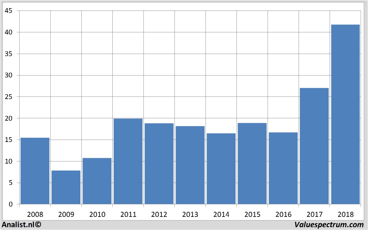 stock analysis umicore