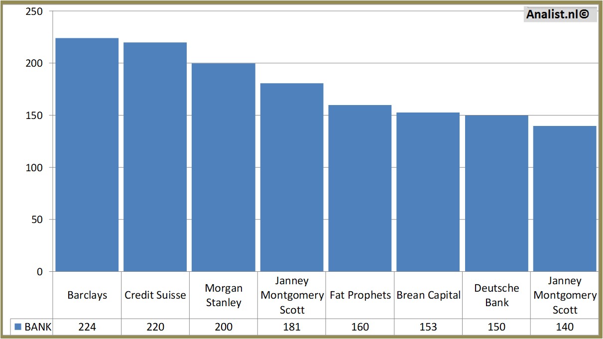 stock prices