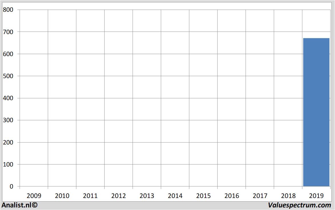 stock price adyen