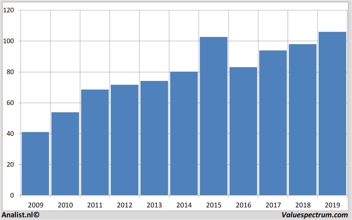 stock graphs airliquide