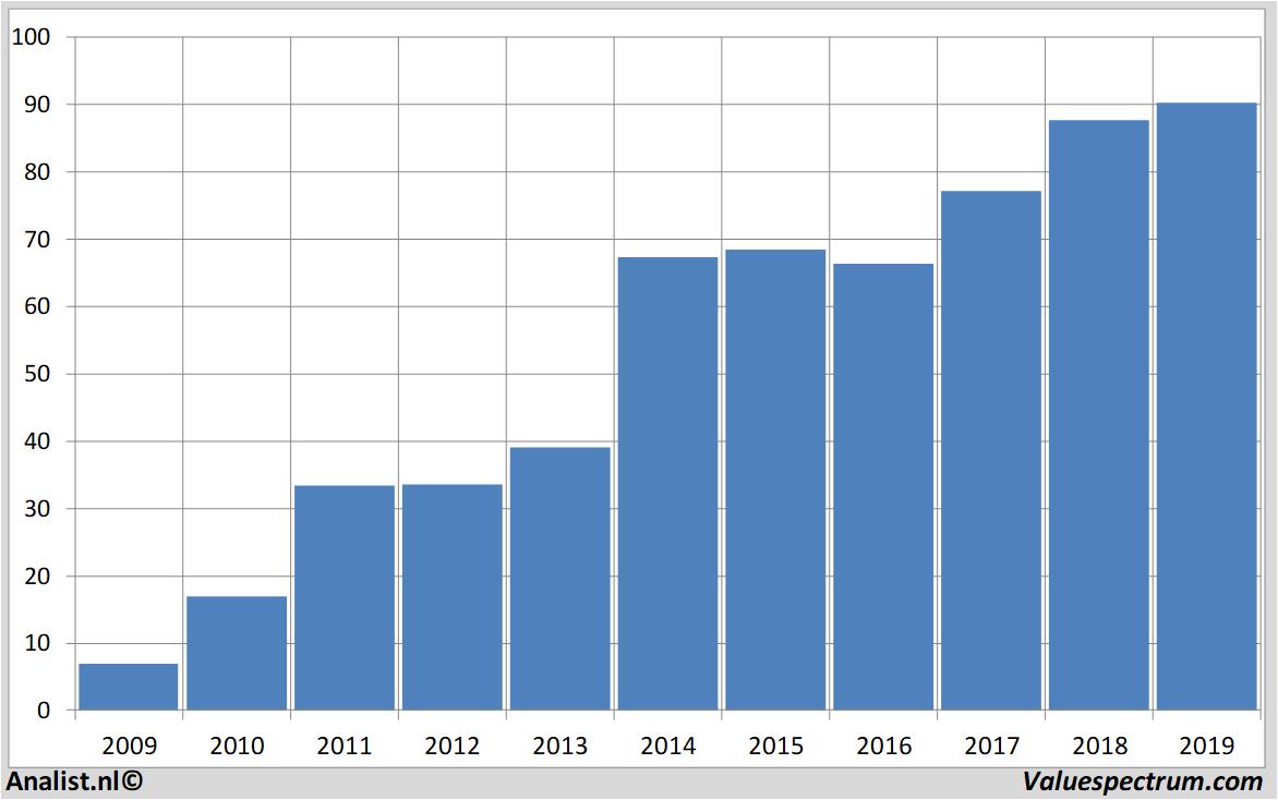 Analysts count on sales decrease Amadeus Fire, high dividend yield