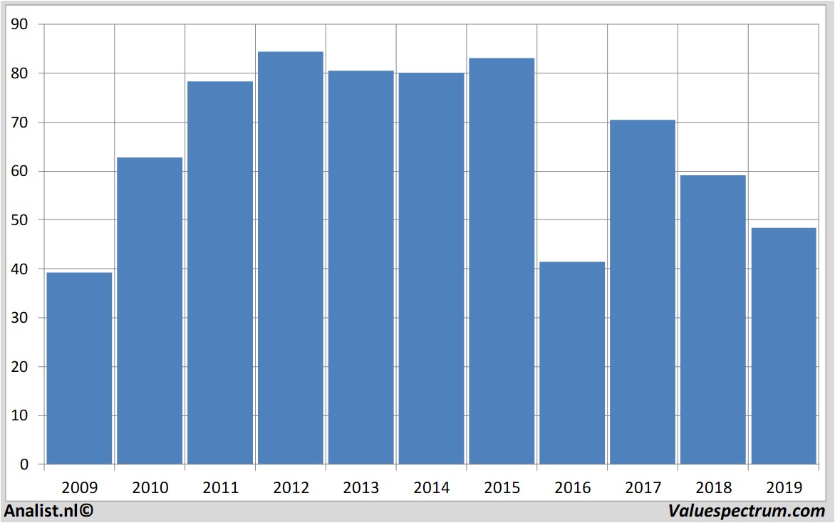 historical stocks anadarkopetroleum