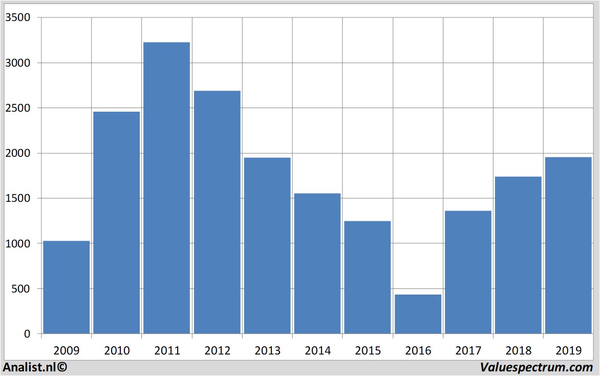 fundamental data angloamerican