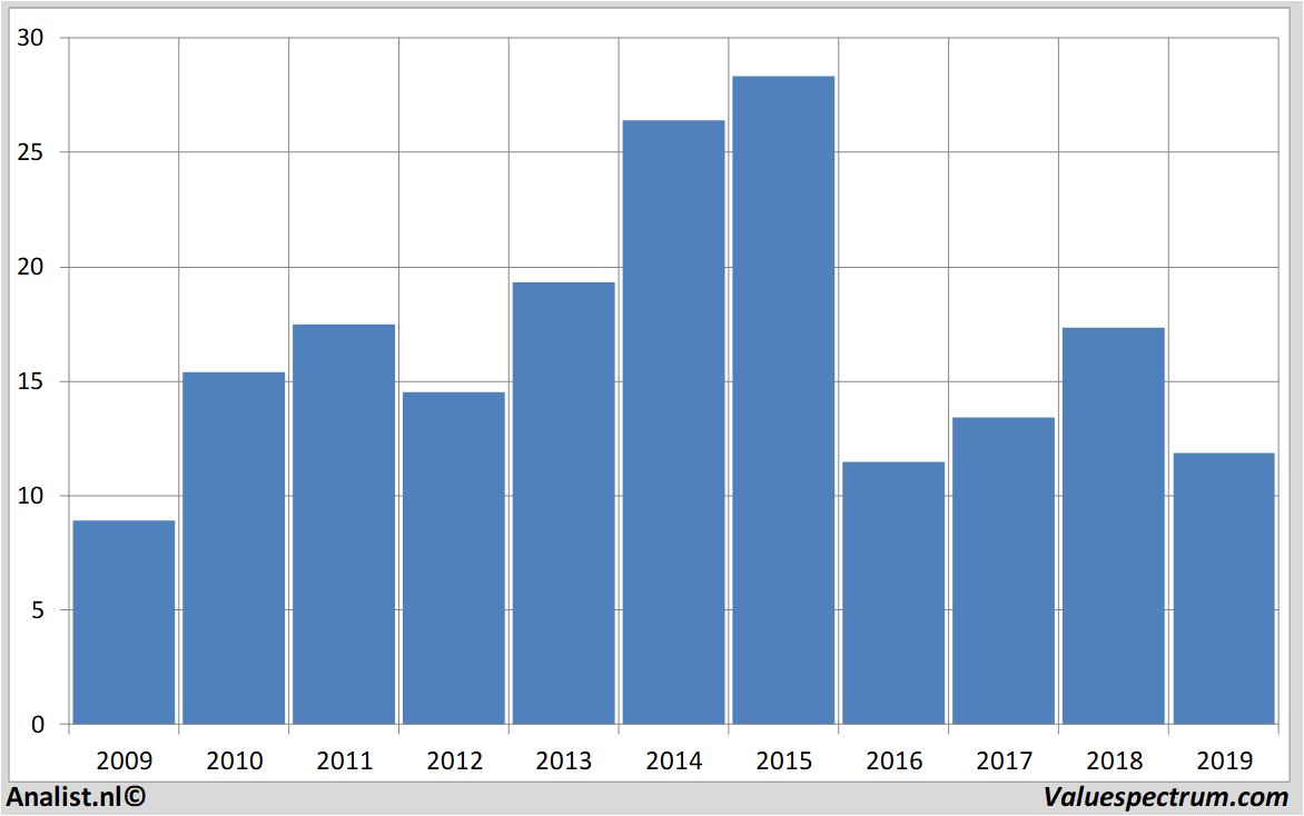 stock analysis arcadis