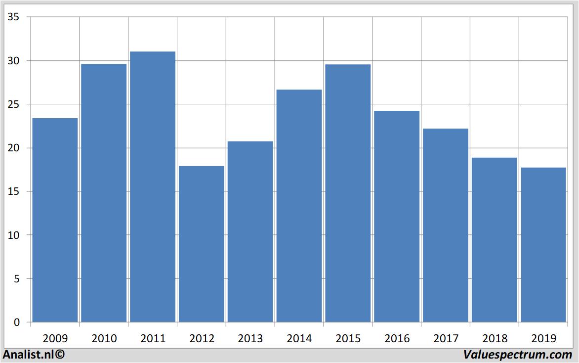 stock prices carrefour