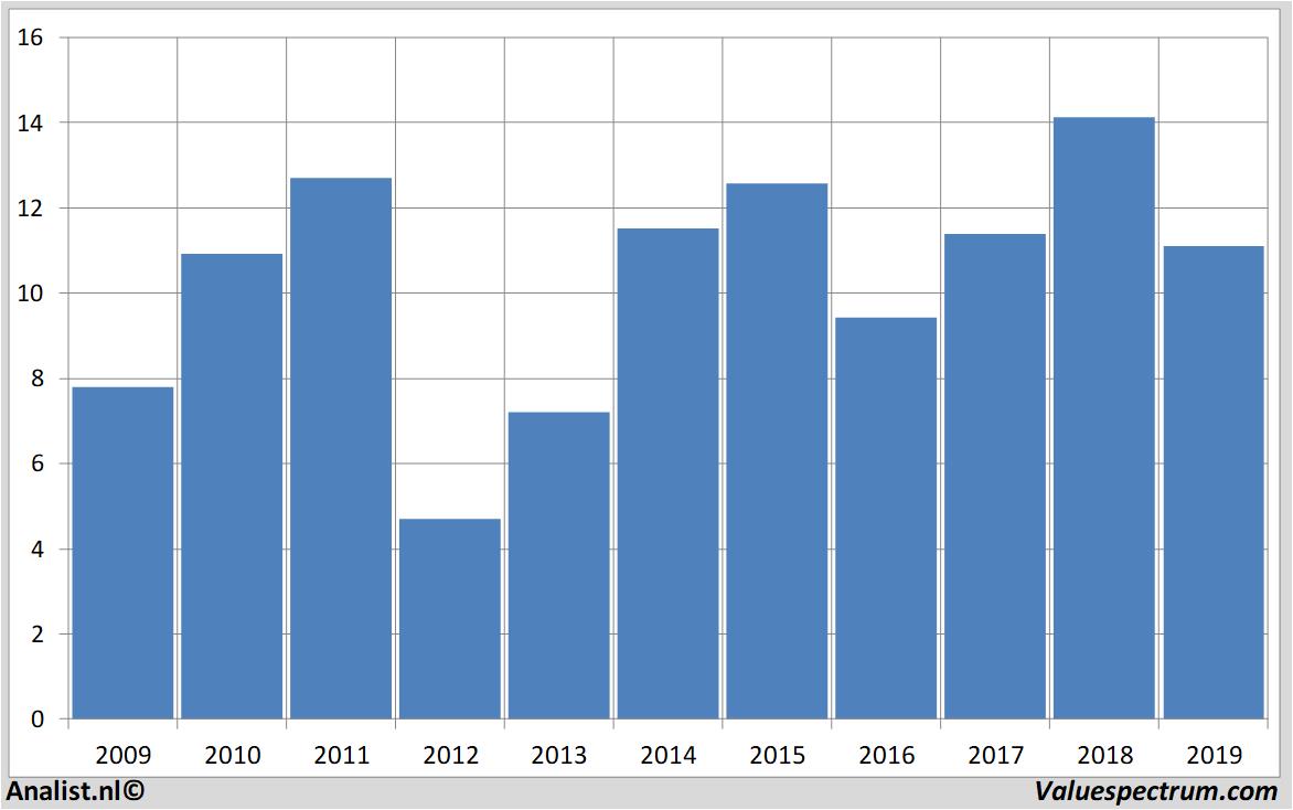 fundamental data creditagricole