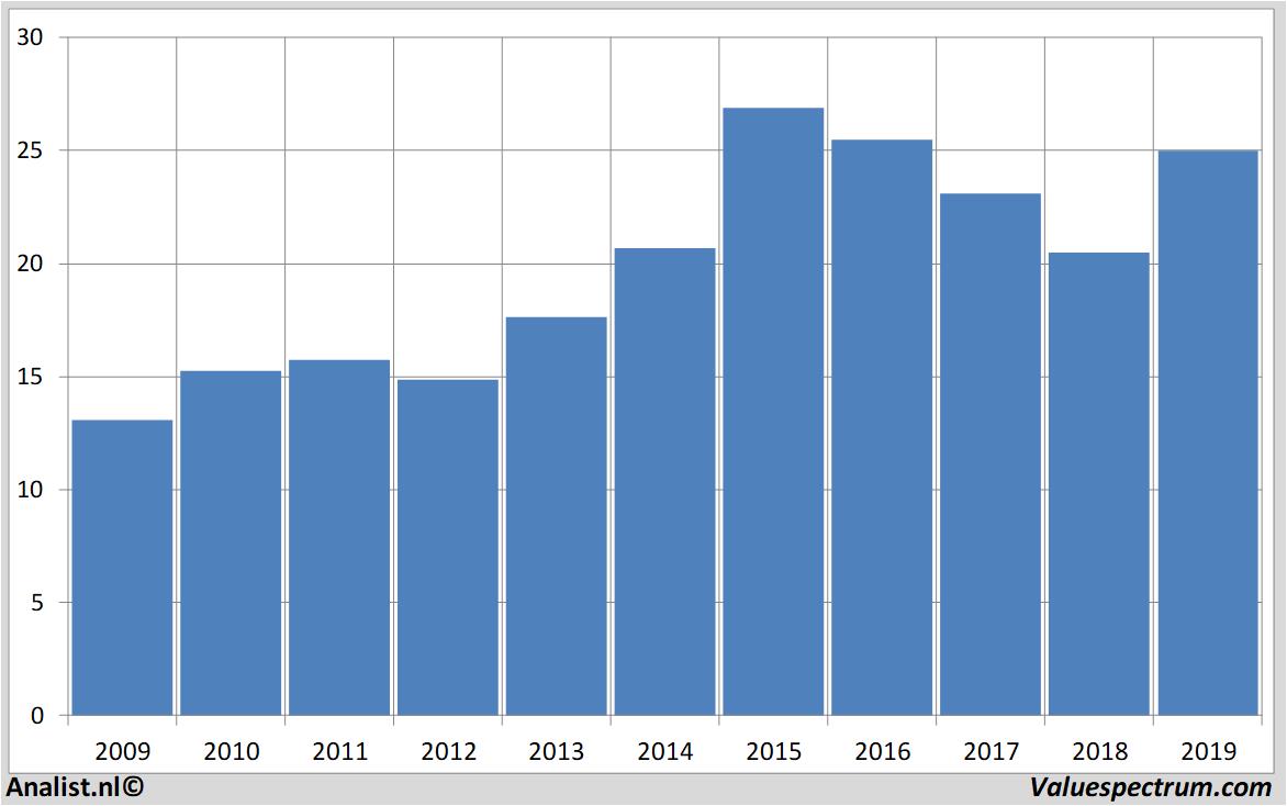 stock graphs enagas