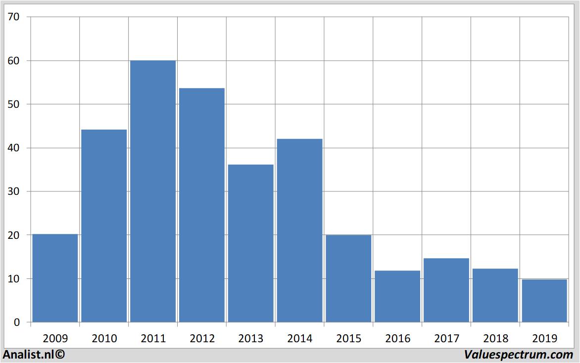 equity research fugro