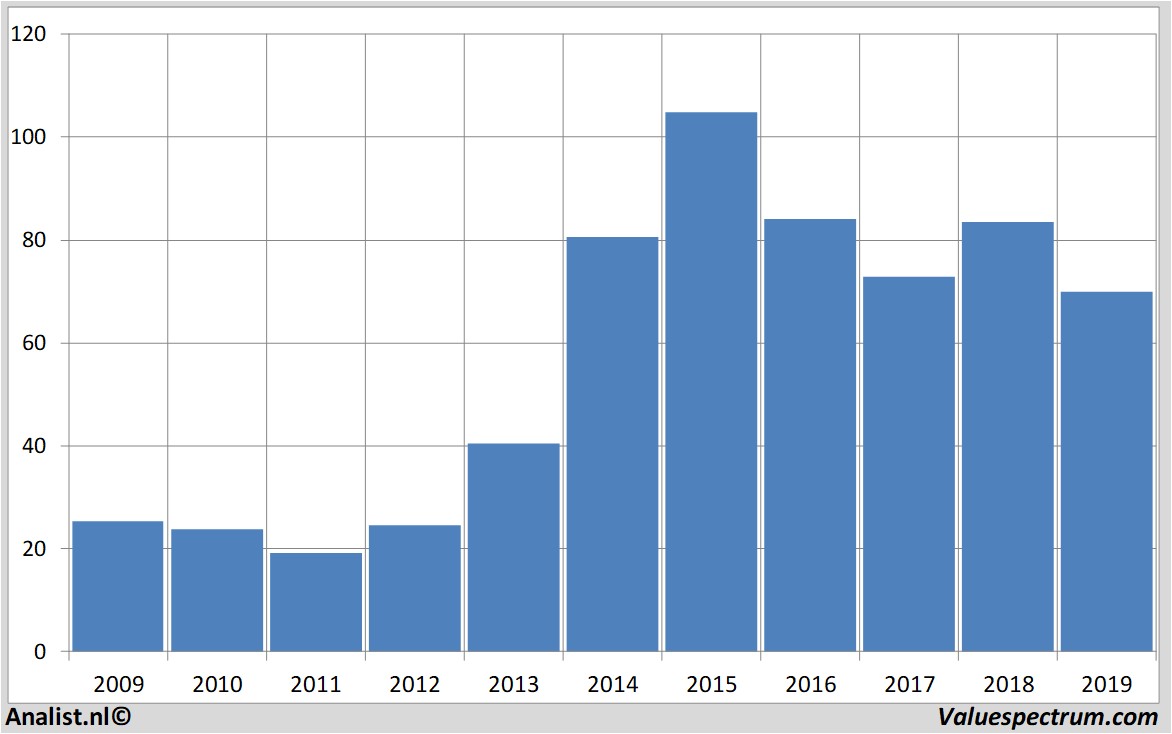 stock graphs gileadsciences