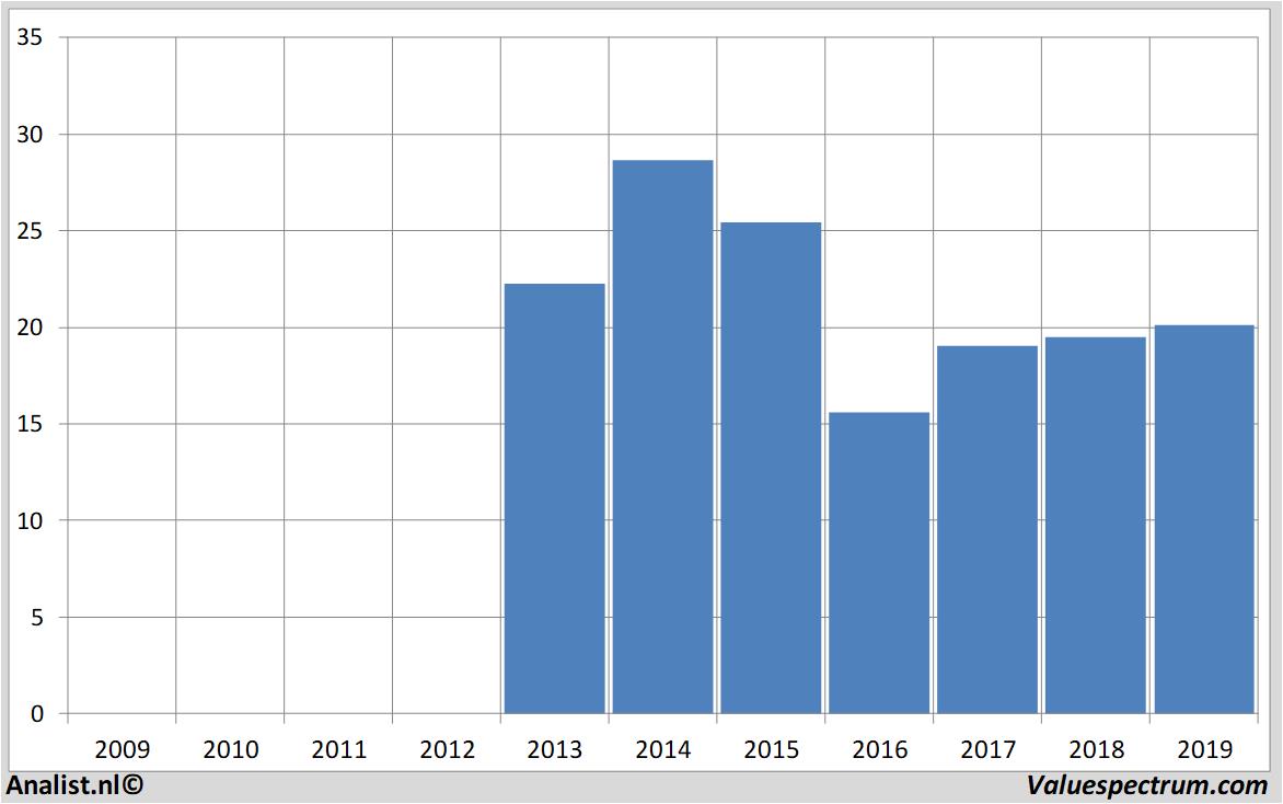 equity research oci