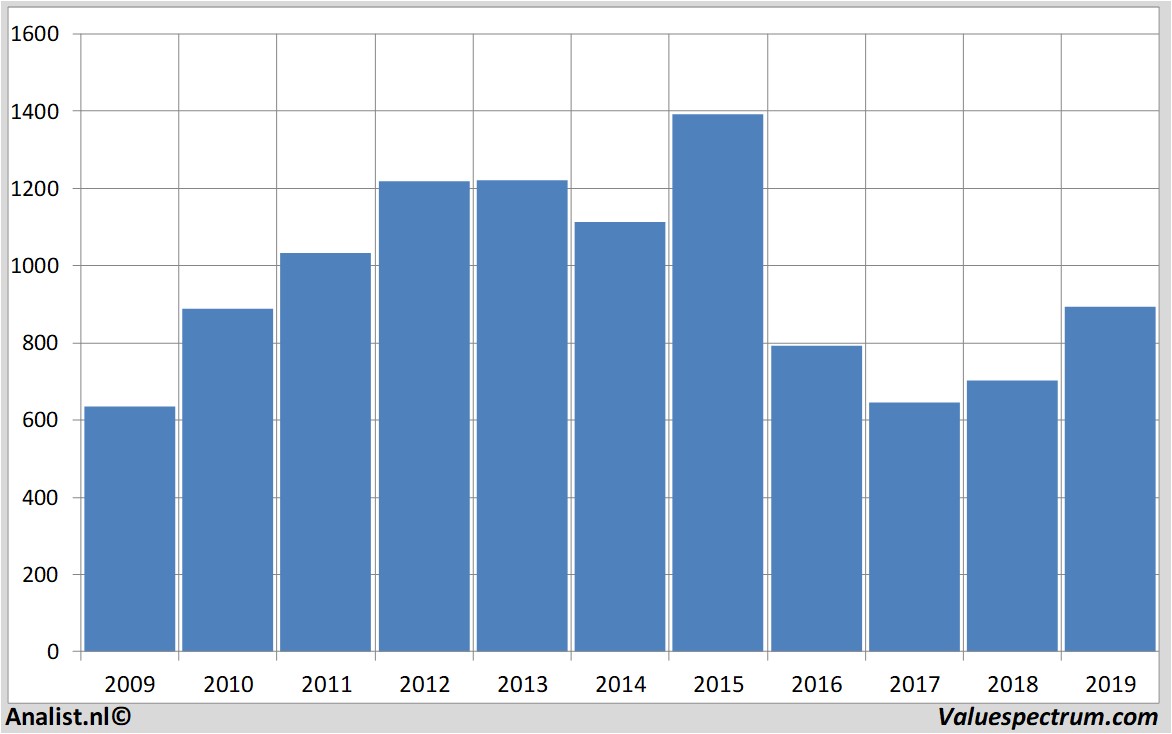 historical stocks pearson