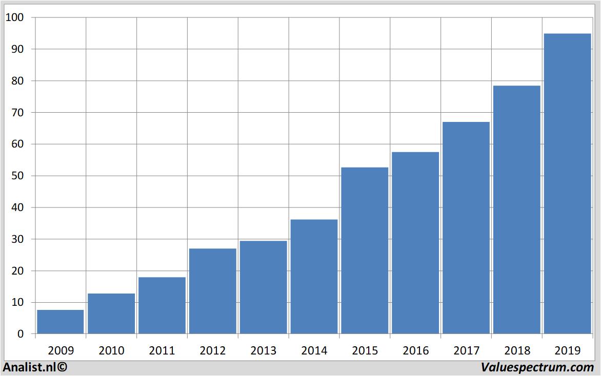 fundamental data rossstores