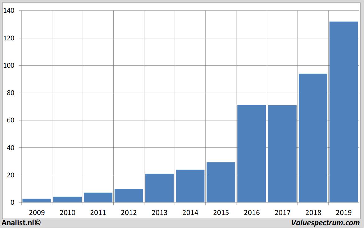 equity research sartorius