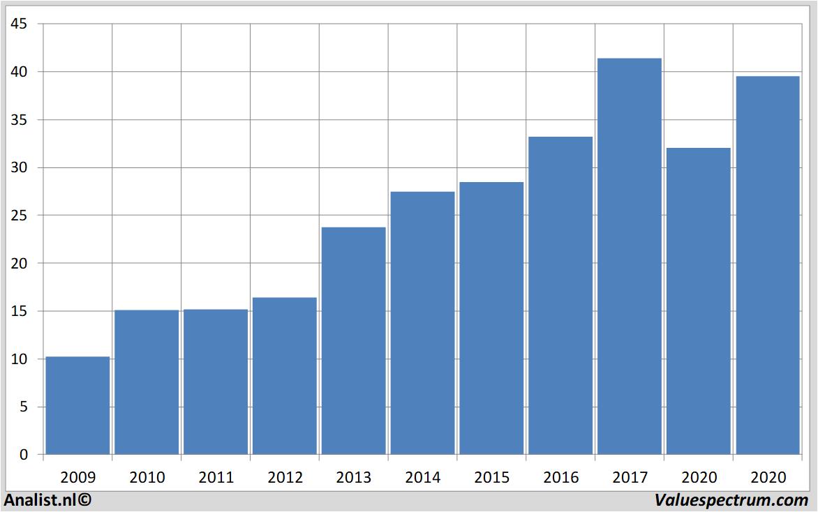 fundamental data aalbertsindustries