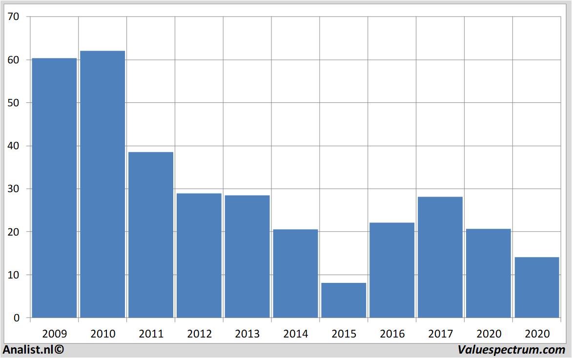 Analysts expect over 2020 decreasing revenue ArcelorMittal