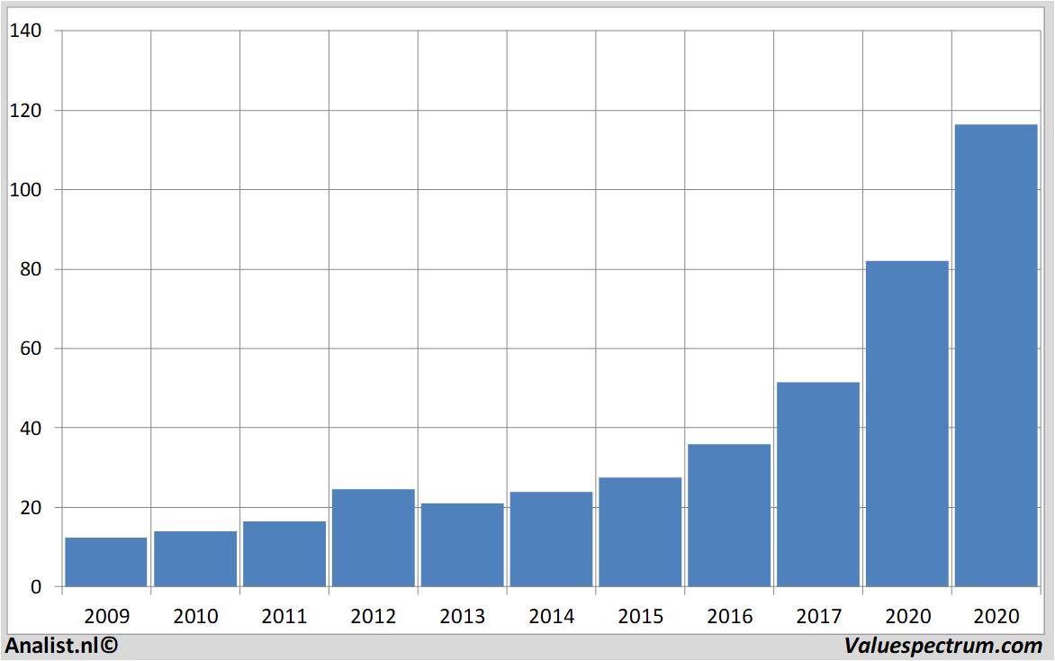 stock graphs carlzeissmeditec