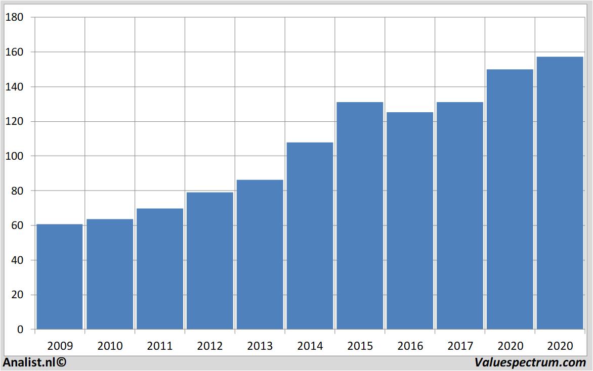 fundamental data clorox