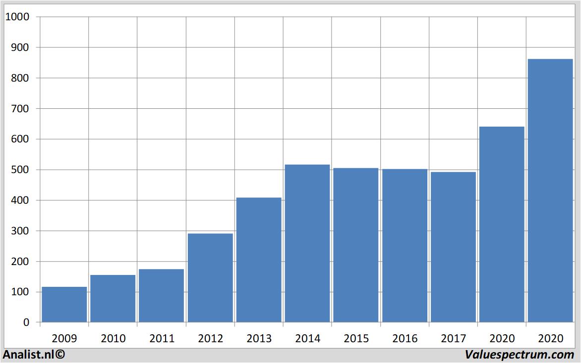 stock graphs coloplast