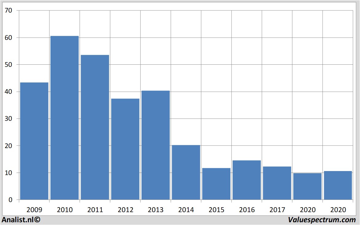 equity research fugro