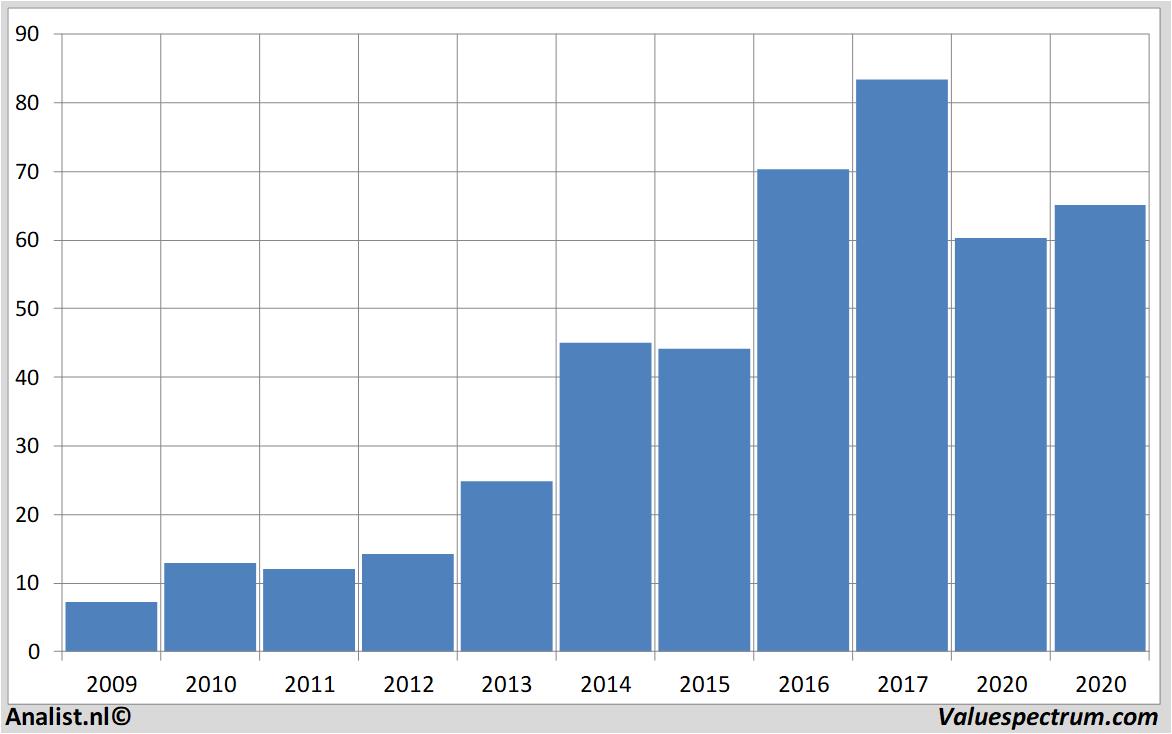 stock price melexis