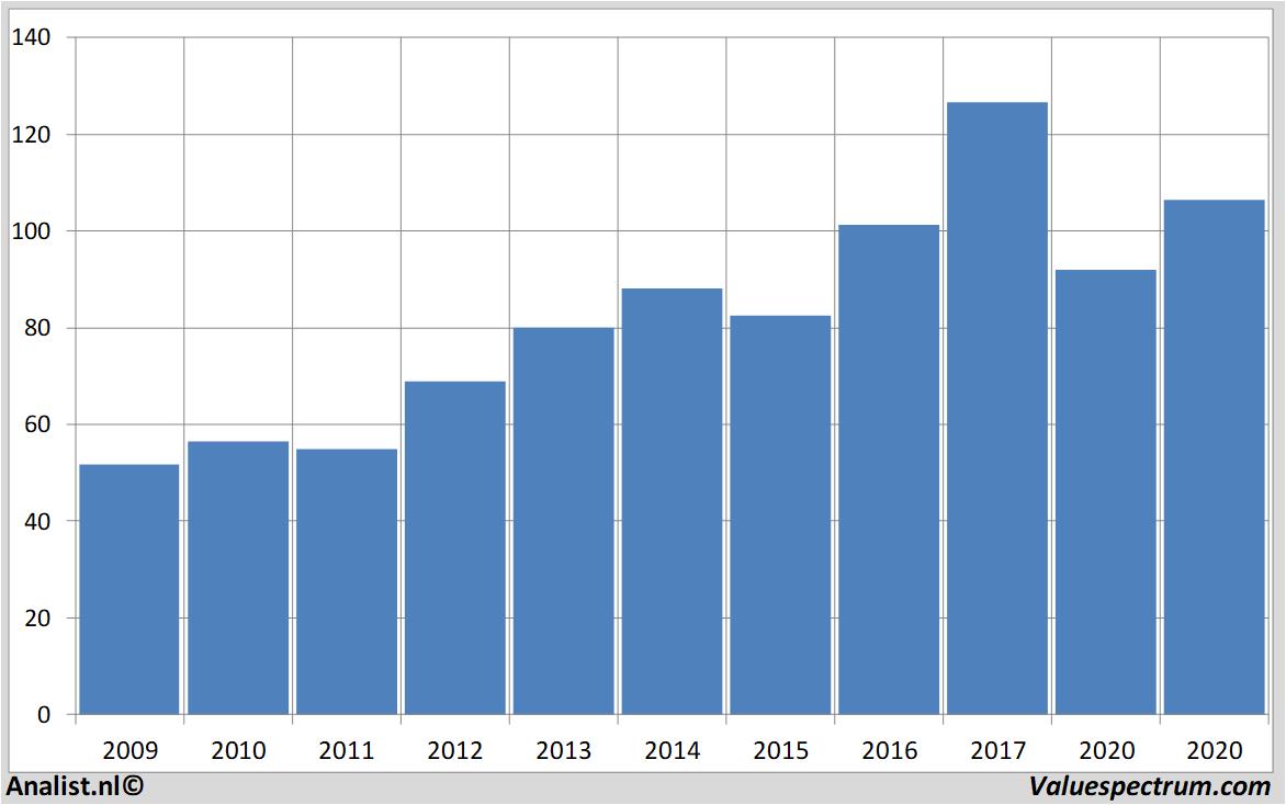 Analysts expect over 2020 rising revenue Michelin, relatively high