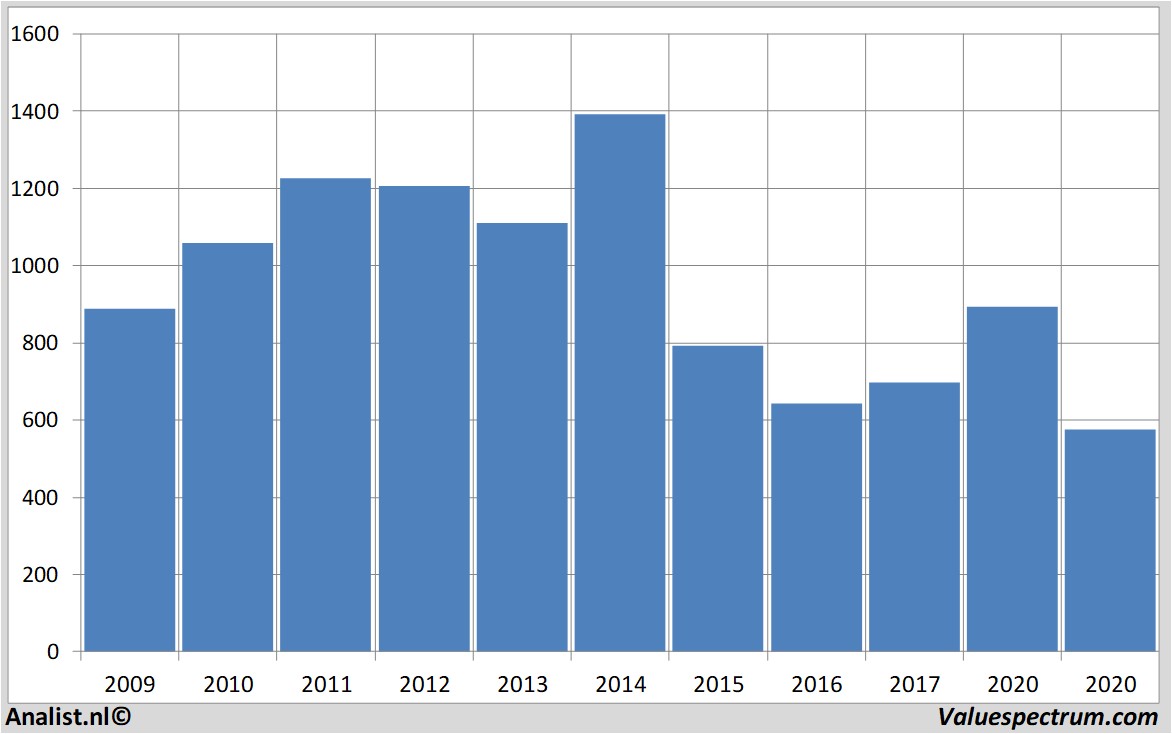 historical stocks pearson