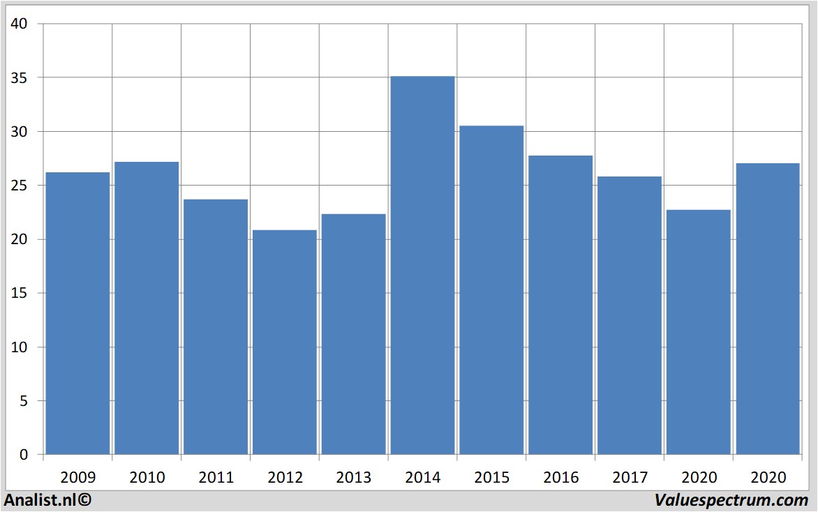 stock graphs proximus