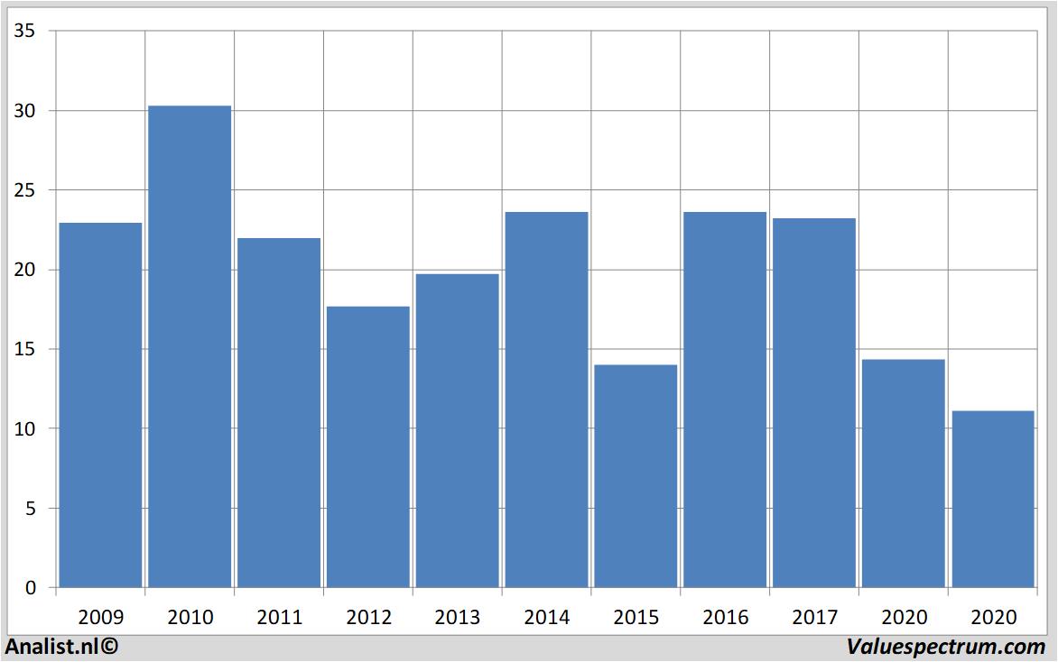 fundamental data thyssenkrupp